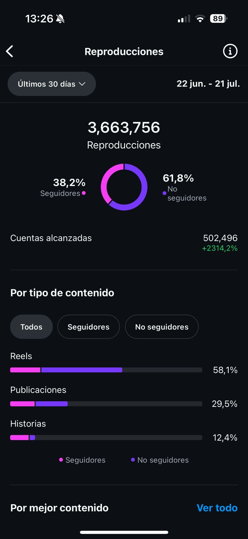 Instagram analytics screenshot showing 3,663,756 plays over the last 30 days