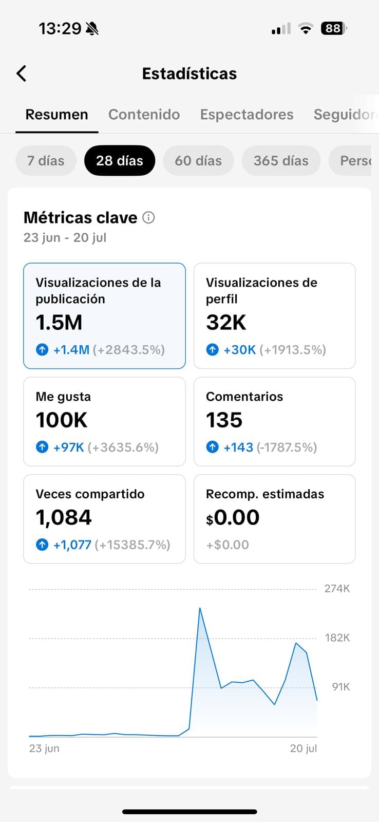 TikTok analytics screenshot showing 1.5M views and 100K likes